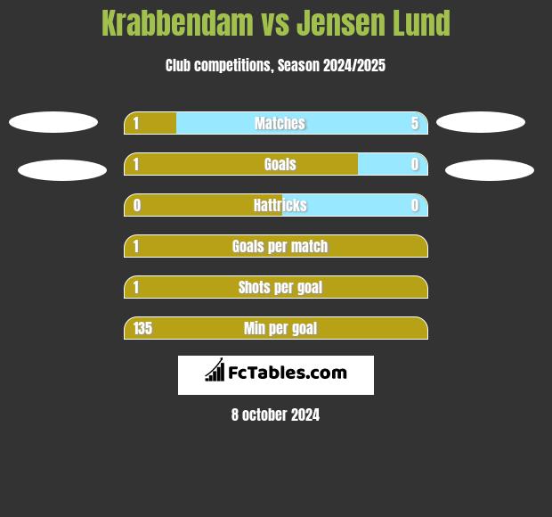 Krabbendam vs Jensen Lund h2h player stats