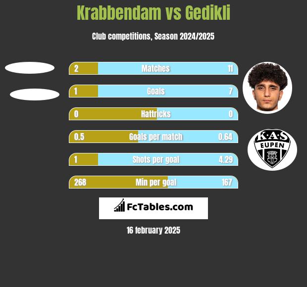 Krabbendam vs Gedikli h2h player stats