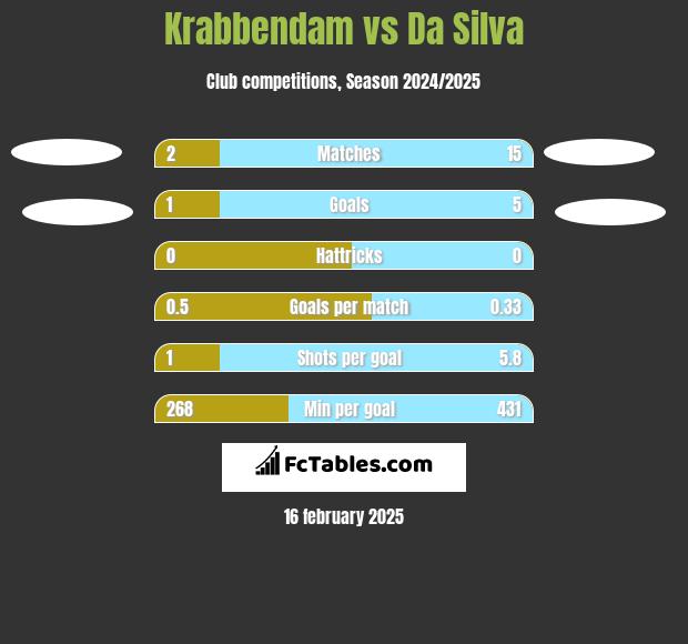 Krabbendam vs Da Silva h2h player stats