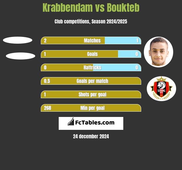 Krabbendam vs Boukteb h2h player stats