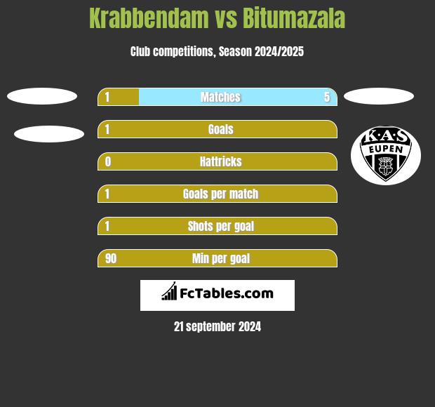 Krabbendam vs Bitumazala h2h player stats