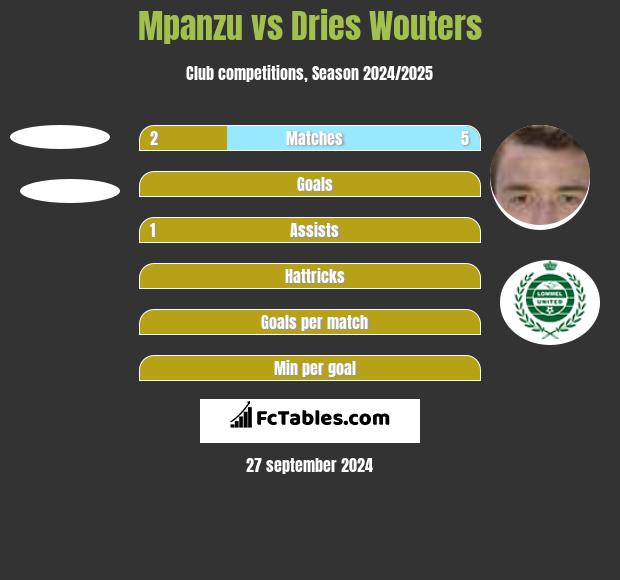 Mpanzu vs Dries Wouters h2h player stats