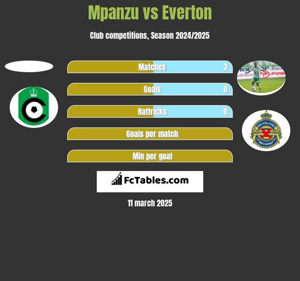 Mpanzu vs Everton h2h player stats