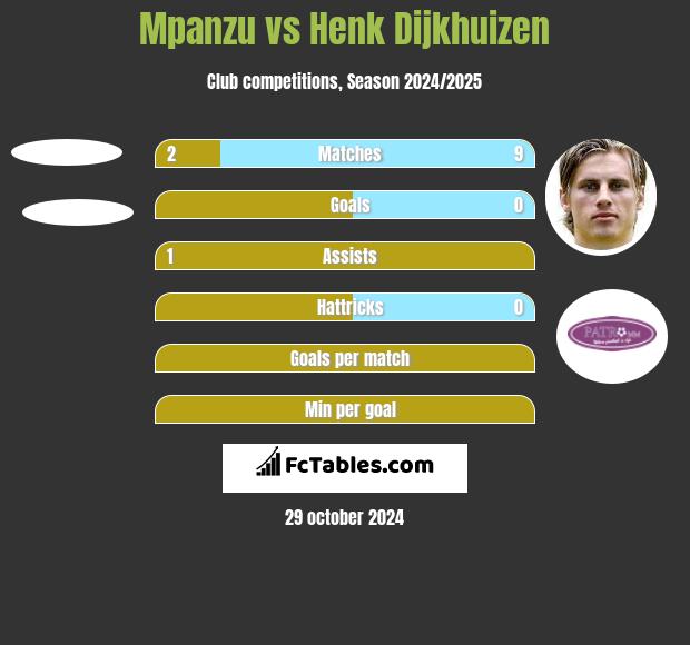 Mpanzu vs Henk Dijkhuizen h2h player stats