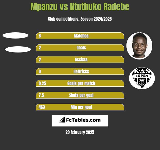 Mpanzu vs Ntuthuko Radebe h2h player stats