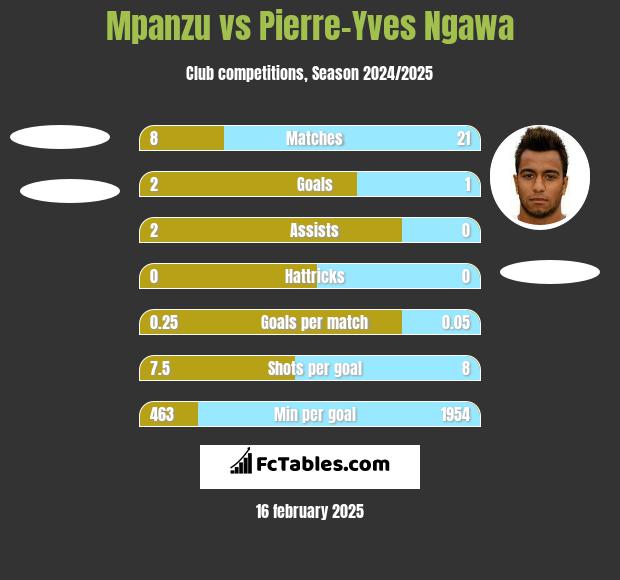 Mpanzu vs Pierre-Yves Ngawa h2h player stats