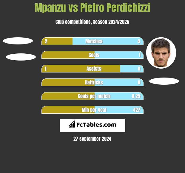 Mpanzu vs Pietro Perdichizzi h2h player stats