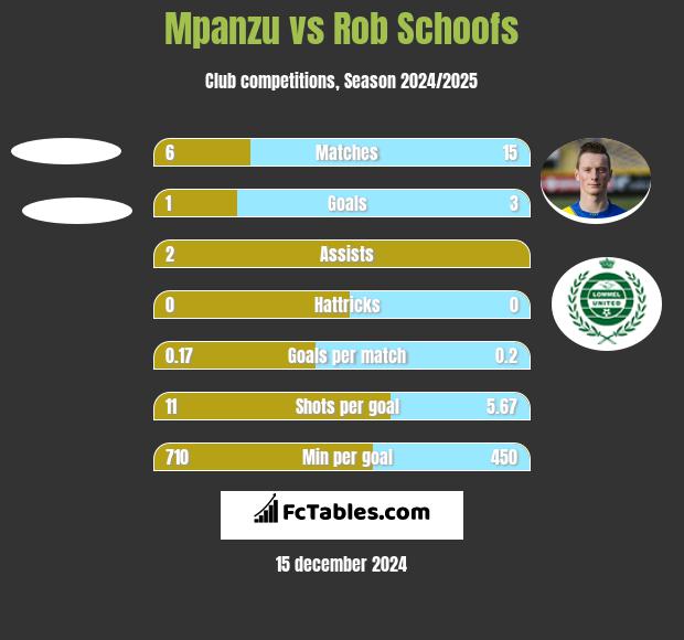 Mpanzu vs Rob Schoofs h2h player stats