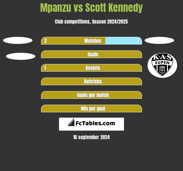 Mpanzu vs Scott Kennedy h2h player stats