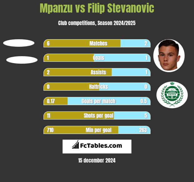 Mpanzu vs Filip Stevanovic h2h player stats