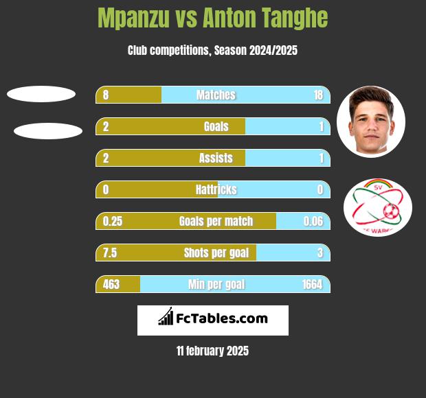 Mpanzu vs Anton Tanghe h2h player stats