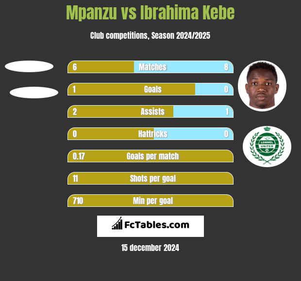 Mpanzu vs Ibrahima Kebe h2h player stats