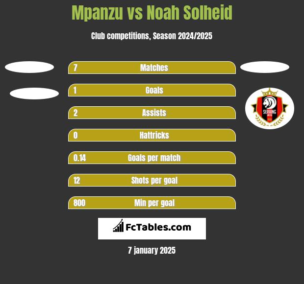 Mpanzu vs Noah Solheid h2h player stats