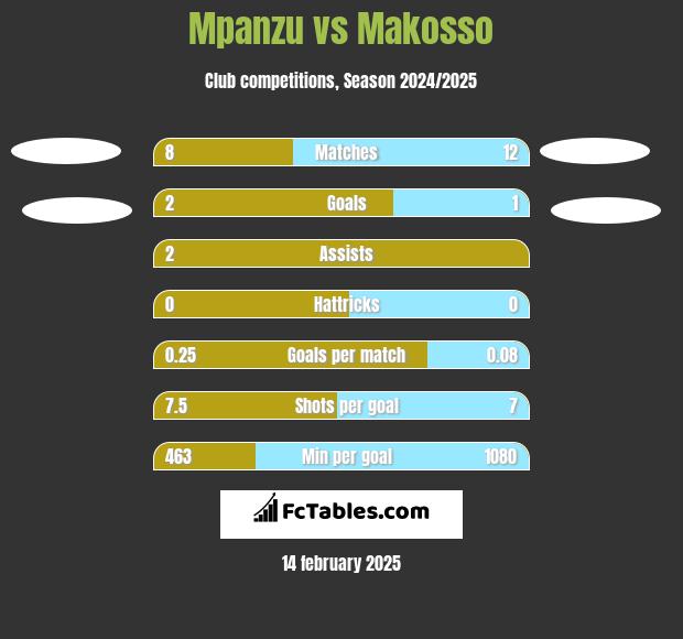 Mpanzu vs Makosso h2h player stats