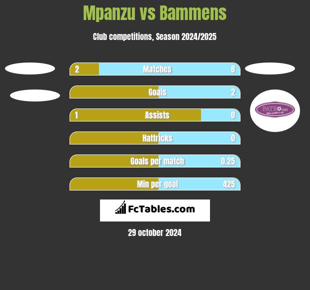 Mpanzu vs Bammens h2h player stats