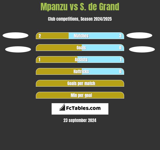 Mpanzu vs S. de Grand h2h player stats