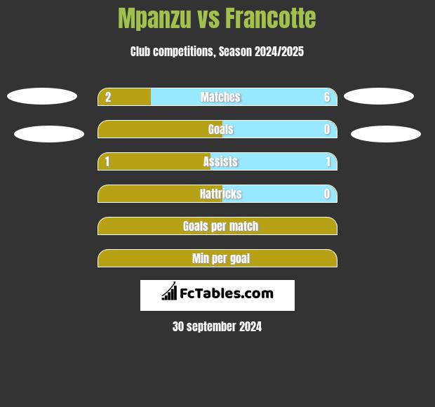 Mpanzu vs Francotte h2h player stats