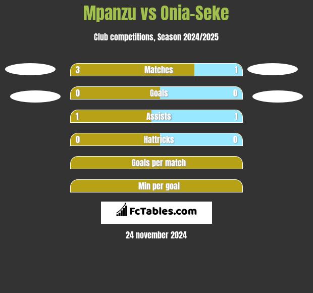 Mpanzu vs Onia-Seke h2h player stats