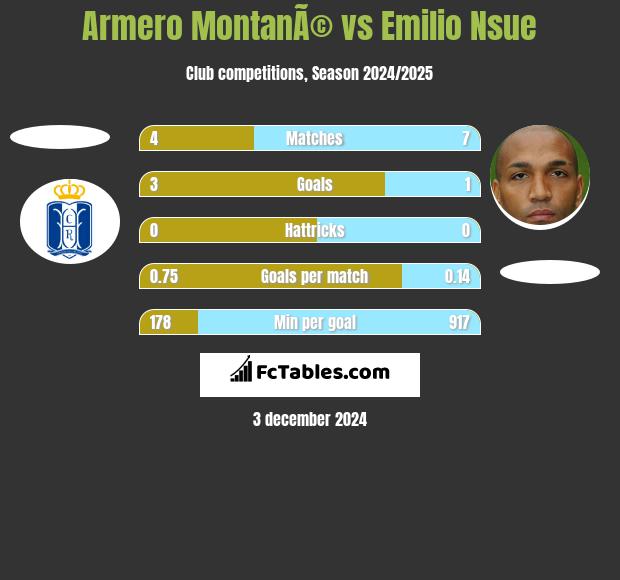 Armero MontanÃ© vs Emilio Nsue h2h player stats