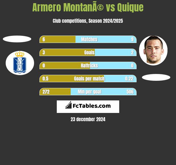 Armero MontanÃ© vs Quique h2h player stats