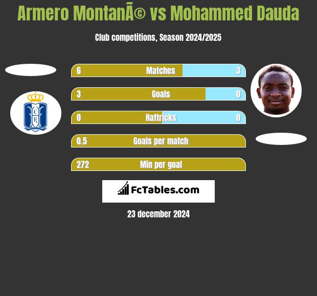 Armero MontanÃ© vs Mohammed Dauda h2h player stats