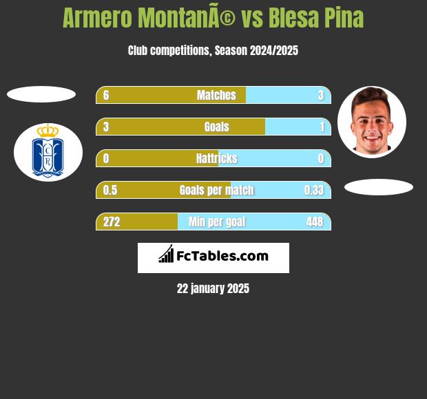 Armero MontanÃ© vs Blesa Pina h2h player stats