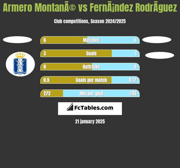 Armero MontanÃ© vs FernÃ¡ndez RodrÃ­guez h2h player stats