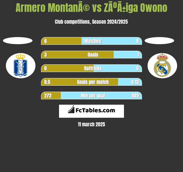 Armero MontanÃ© vs ZÃºÃ±iga Owono h2h player stats