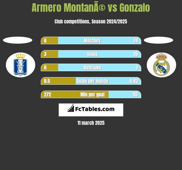 Armero MontanÃ© vs Gonzalo h2h player stats