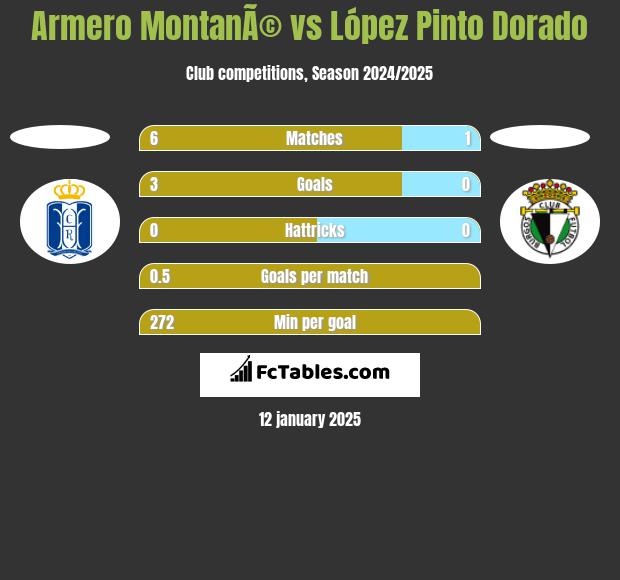 Armero MontanÃ© vs López Pinto Dorado h2h player stats