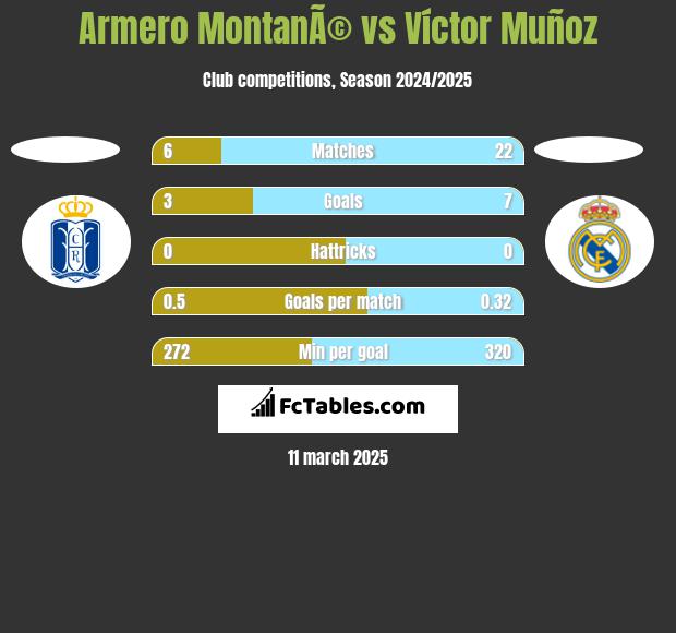 Armero MontanÃ© vs Víctor Muñoz h2h player stats