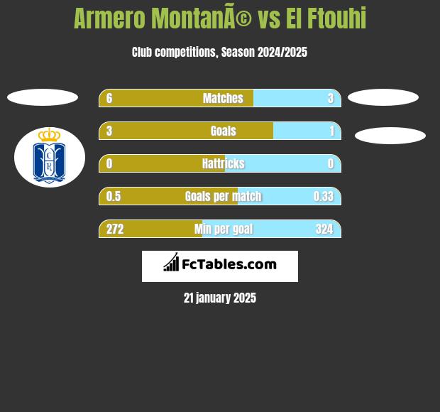 Armero MontanÃ© vs El Ftouhi h2h player stats