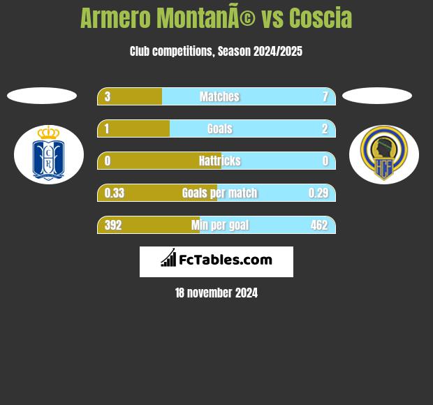 Armero MontanÃ© vs Coscia h2h player stats