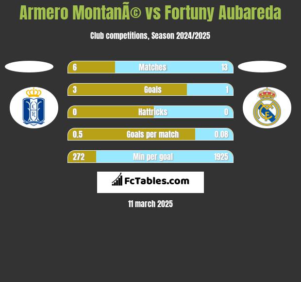 Armero MontanÃ© vs Fortuny Aubareda h2h player stats