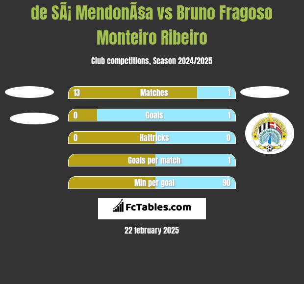 de SÃ¡ MendonÃ§a vs Bruno Fragoso Monteiro Ribeiro h2h player stats