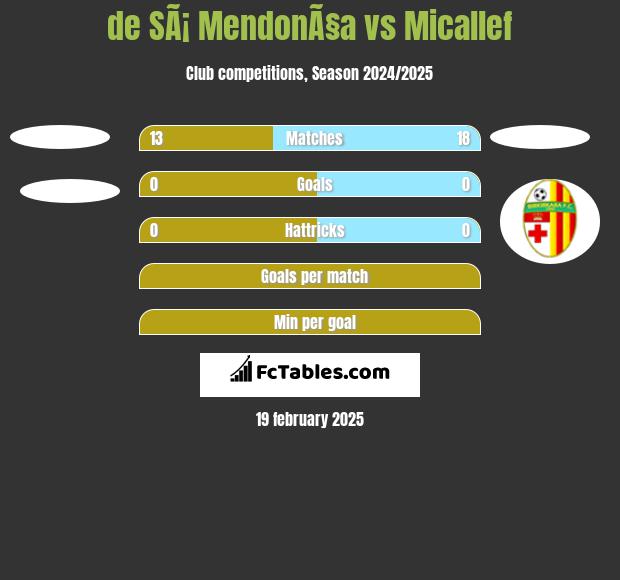 de SÃ¡ MendonÃ§a vs Micallef h2h player stats