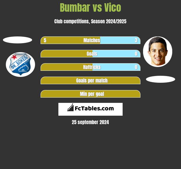 Bumbar vs Vico h2h player stats