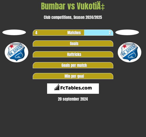 Bumbar vs VukotiÄ‡ h2h player stats