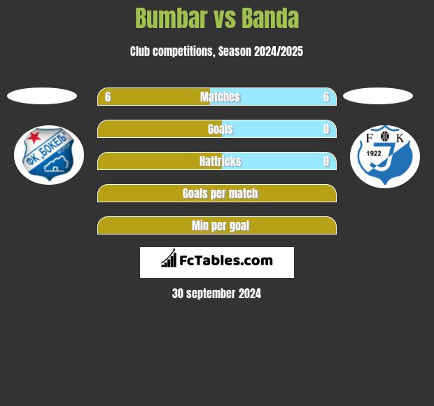 Bumbar vs Banda h2h player stats