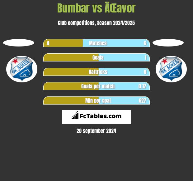 Bumbar vs ÄŒavor h2h player stats