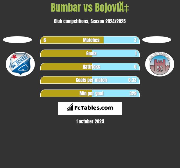 Bumbar vs BojoviÄ‡ h2h player stats