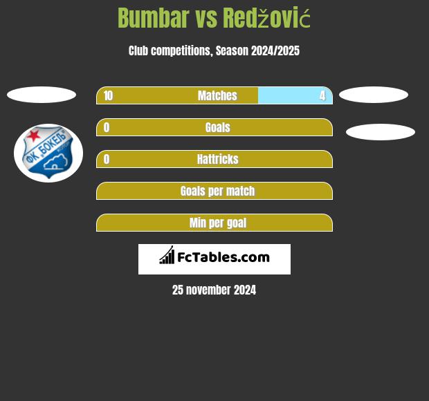 Bumbar vs Redžović h2h player stats