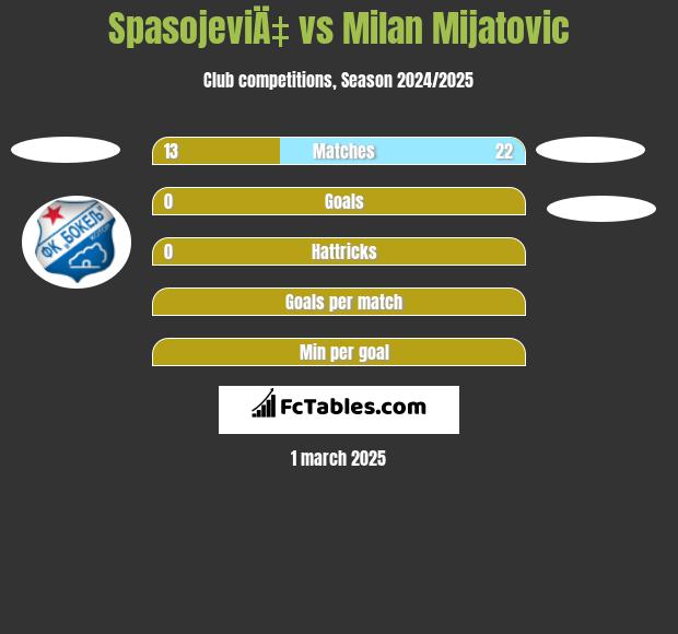 SpasojeviÄ‡ vs Milan Mijatovic h2h player stats