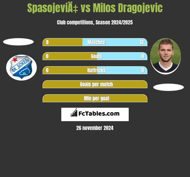 SpasojeviÄ‡ vs Milos Dragojević h2h player stats