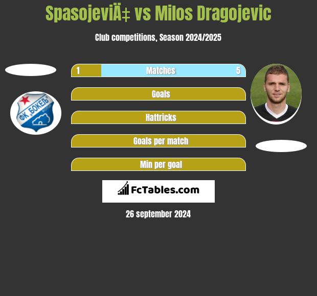 SpasojeviÄ‡ vs Milos Dragojevic h2h player stats