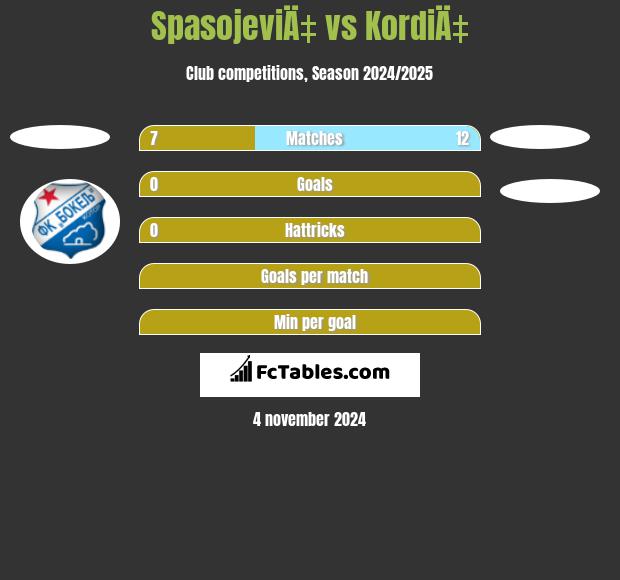 SpasojeviÄ‡ vs KordiÄ‡ h2h player stats