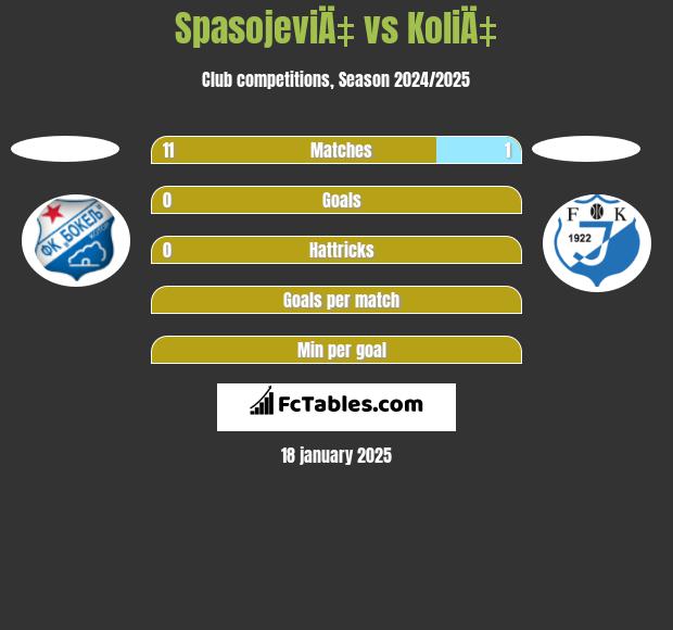 SpasojeviÄ‡ vs KoliÄ‡ h2h player stats