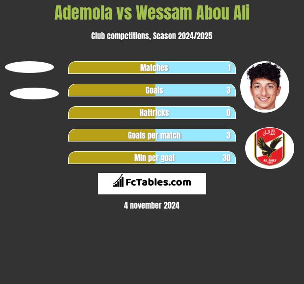 Ademola vs Wessam Abou Ali h2h player stats