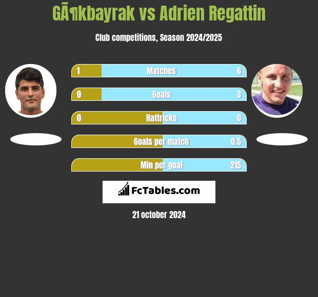 GÃ¶kbayrak vs Adrien Regattin h2h player stats