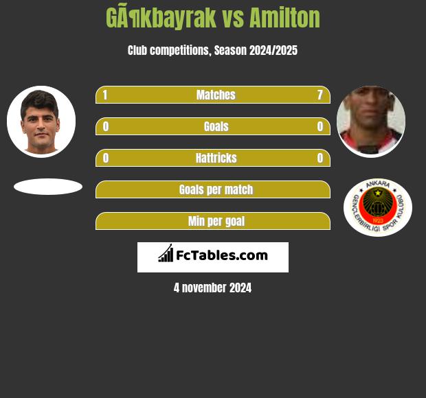 GÃ¶kbayrak vs Amilton h2h player stats